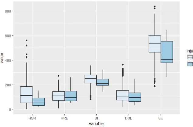 Figure 6 - High Speed Running (HSR), HeartRateExertion (HRE), Speed Intensity (SI), Dynamic Stress Load (DSL),  Energy Expenditure (EE) variables split between injured and non-injured observations 