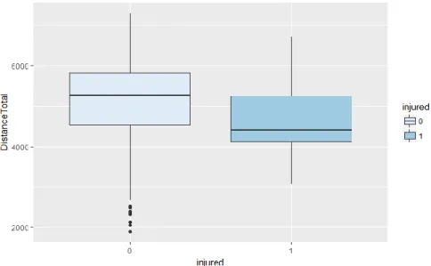 Figure 8 - Sprints variable splitted between injured and non-injured observations 