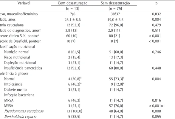 Tabela  2  -  Características  dos  pacientes  com  fibrose  cística  de  acordo  com  a  presença  de  dessaturação  de 