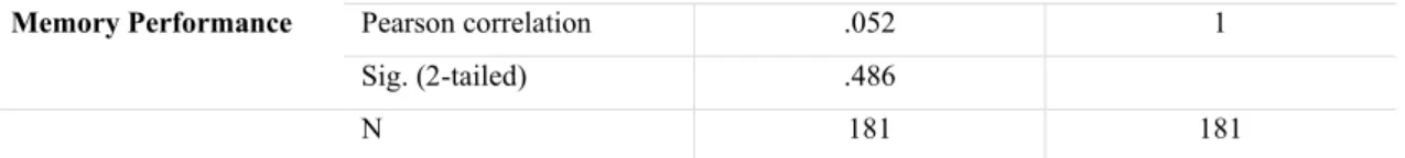 Table 1 - Pearson Correlation for H1 