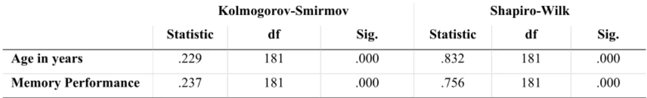 Table 4 - Tests of Normality for H2 