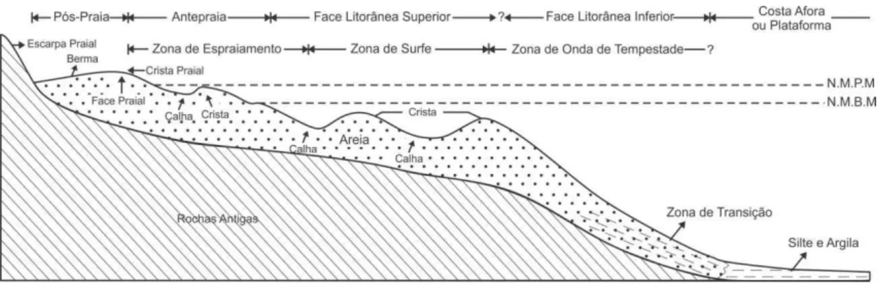 Figura 3.1. Perfil  generalizado de praia costa  afora, mostrando as terminologias usuais  aplicadas a feições e zonas morfológicas principais (baseado em McCubbin, 1982 apud  Suguio, 2003)