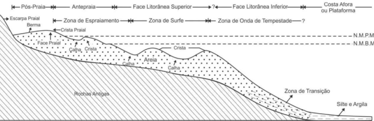 Figura 4.3. Perfil  generalizado de praia costa  afora, mostrando as terminologias usuais  aplicadas a feições e zonas morfológicas principais (baseado em McCubbin, 1982 apud  Suguio, 2003)