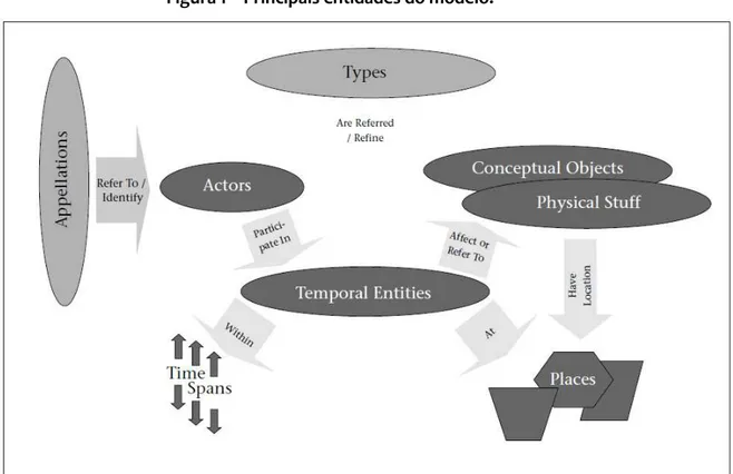 Tabela 1 – Descrição das Entidades do Cidoc CRM. 