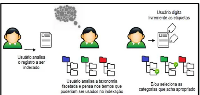 Figura 2 – Processo de indexação dos registros do catálogo. 