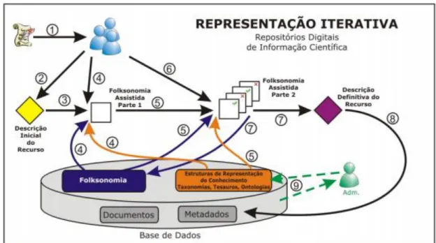 Figura 1 – Representação iterativa: visão detalhada. 