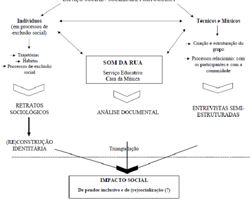 Figura 1: Modelo de análise 
