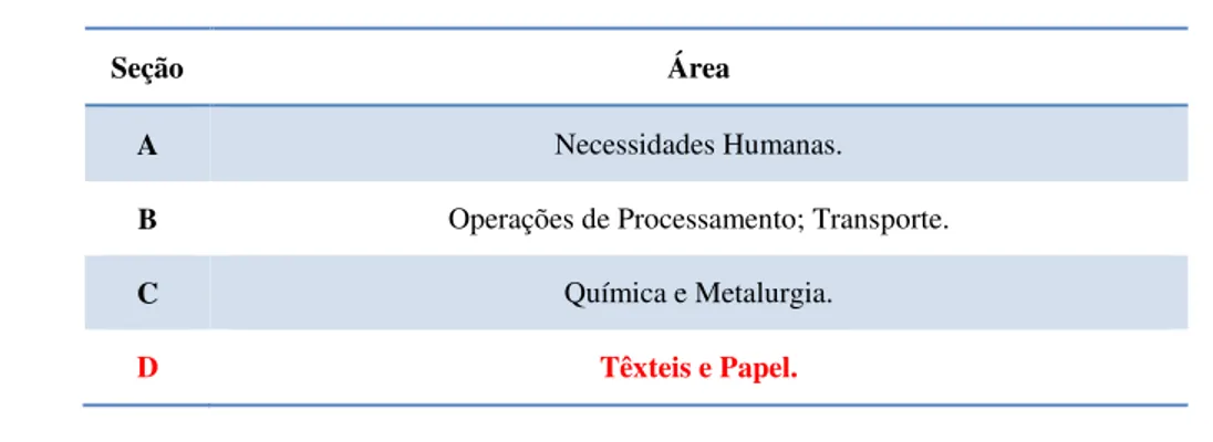 Tabela 1 – Classificação geral das patentes.