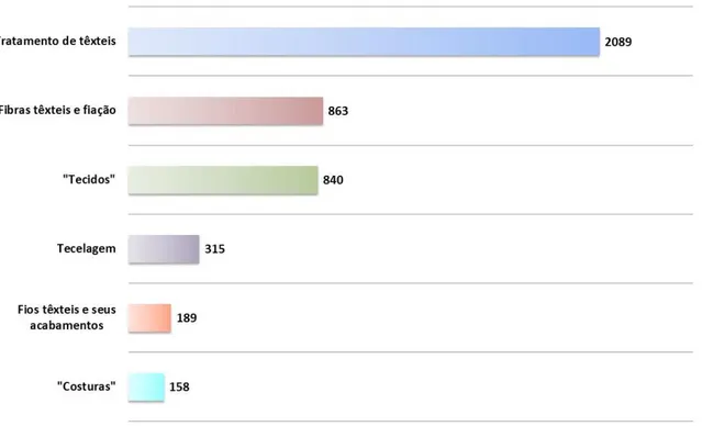 Gráfico 2 – Distribuição dos pedidos depositados e publicados no Brasil por área  tecnológica