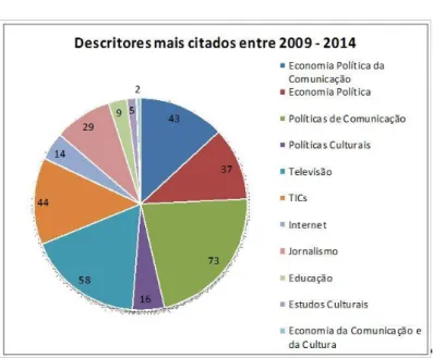 Gráfico 1. Descritores mais citados entre 2009 e 2014. 