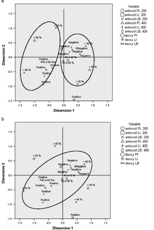 Figure 3. Canonical plots pertaining to deoxyribose and DNA analytical methods. Antioxid PI, 200 or 400: antioxidant effect observed in DNA test for powder infusion, using 200 or 400 µ L, respectively, of sample; antioxid LI, 200 or 400: antioxidant effect