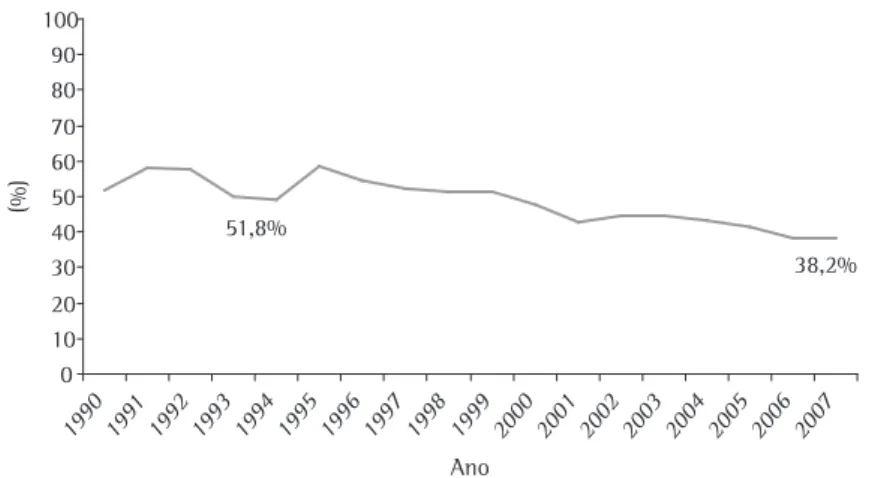 Figura 1 - Série histórica da taxa de incidência de TB por ano, Brasil, 1990-2007.