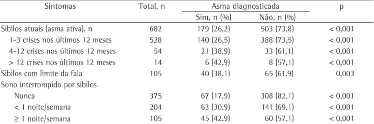 Tabela 3 - Distribuição da prevalência de asma diagnosticada, segundo a sua morbidade, em uma amostra de 