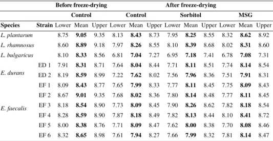 Table II. ANOVA table of the effects of sorbitol and MSG on survival during freeze-drying, and subsequent storage of E