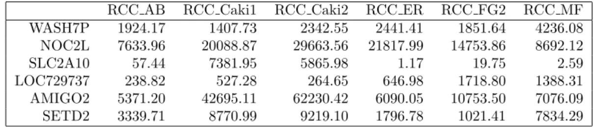 Table 3.5: Counts normalized for DESeq