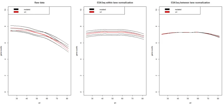 Figure 3.2: Biasplots for EDASeq normalization. The first line represents the three panels for data normalization for GC content, the second line represents the data normalized for gene length