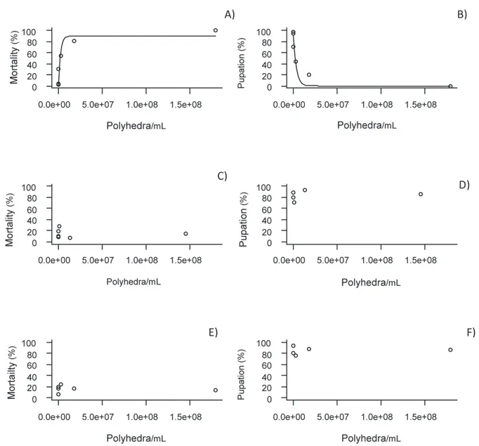 Figure 1. Mortality and pupation of  Spodoptera frugiperda larvae (A and B), Helicoverpa zea (C and D)  and  Diatraea saccharalis  (E  and  F)  in  the  first  generation  exposed  to  Baculovirus spodoptera polyhedra  concentrations (SfNPV) 6NR  per ml