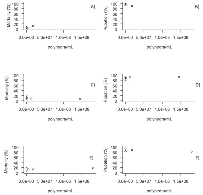 Figure 2. Mortality and pupation of  Spodoptera frugiperda larvae (A and B), Helicoverpa zea (C and D) and  Diatraea saccharalis (E and F) of the second generation exposed to concentrations of Baculovirus spodoptera  polyhedra (SfNPV) 6NR  per ml