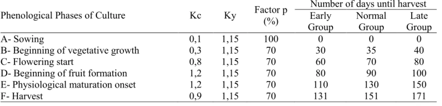 Table 1. Input parameters for Isareg model simulations for each agricultural year and for different maize  sowing time, in the period between 1990-2011 in the west of the State of Santa Catarina.