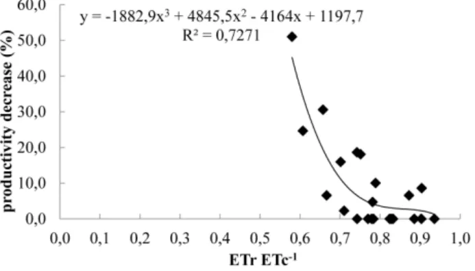 Figure 1. Maize grain yield decrease and the mean ratio  of the real (ETr) and the culture evapotranspirations  (ETc), in the period of 1990-2011, in the west of the State  of Santa Catarina