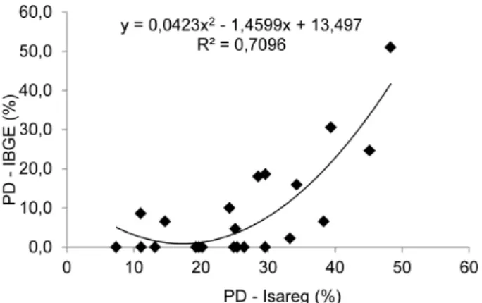 Figure 3. Maize culture average grain yield decrease estimated by the Isareg model for three maturation cycles  based on 19 sowing time, in the period of 1990-2011, in the west of the State of Santa Catarina.
