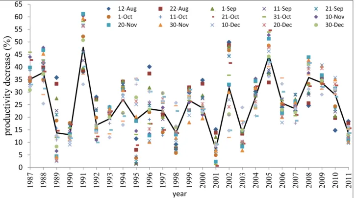 Figure 4. Average grain yield decrease estimated through the Isareg model for each agricultural year and for  different maize sowing time, in the period between 1990-2011 in the west of the State of Santa Catarina