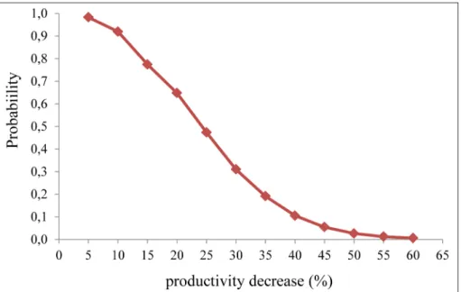 Figure 5. Estimated probability of grain yield decrease by the Isareg model for harvests of cultivated maize  culture, in the period of 1990-2011 in the west of the State of Santa Catarina
