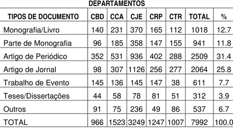 Tabela 1: De documentos produzidos pelos docentes segundo Departamentos da ECA/USP Área Comunicação – 1967-2002-(fev)