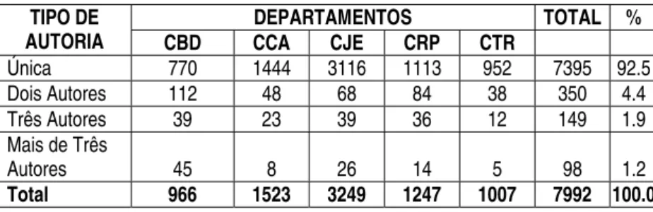 Tabela 4: Tipo de autoria dos documentos produzidos pelos docentes segundo Departamentos da ECA/USP