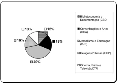 Gráfico 1: Produção científica dos docentes  dos Departamentos da ECA/USP – Área Comunicação 1967-2002-(fev.)