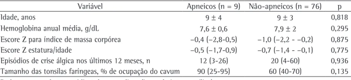 Tabela 1 - Perfil clínico da amostra de crianças e adolescentes portadores de anemia falciforme.