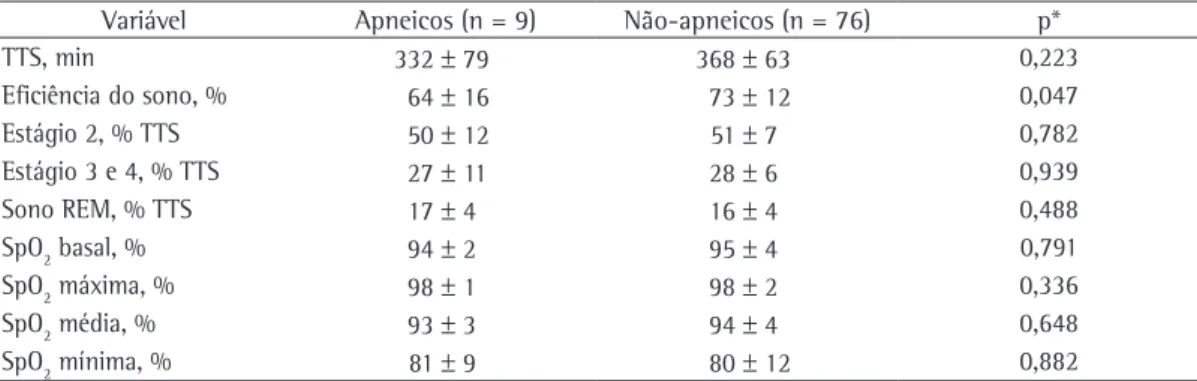 Tabela 3 - Comparação dos dados polissonográficos segundo as variáveis quantitativas dos pacientes apneicos 