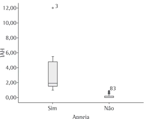 Figura  1  -  Gráfico  do  tipo  box  plot   comparando  o  índice  de  apneia-hipopneia  (IAH)  em  crianças  e  adolescentes portadores de anemia falciforme com e  sem apneia obstrutiva do sono