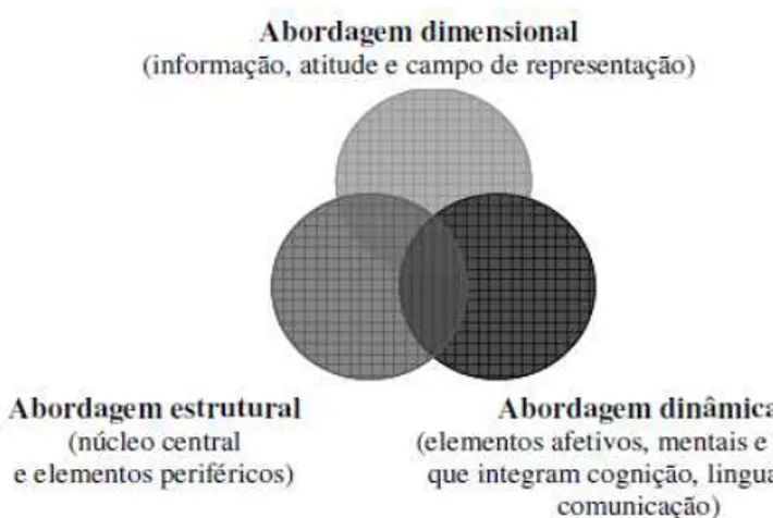 Figura 1. Representação pictográfica das abordagens na TRS. 