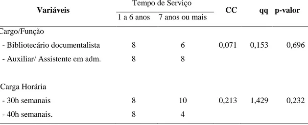Tabela 3. Cruzamento das variáveis: tempo de serviço, cargo e carga horária de trabalho