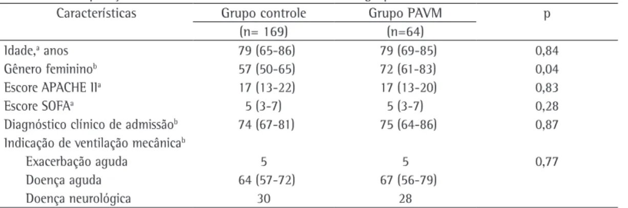 Tabela 1 - Comparação das características de base entre os dois grupos do estudo. 