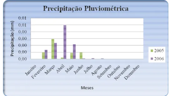 Figura 1.3 – Médias mensais de precipitação pluviométrica durante o período de 2005 e 2006