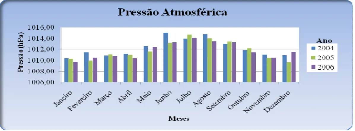 Figura 1.9 – Pressão atmosférica no período de 2004 à 2006. Fonte:  www.funceme/estaçãoicapuí 