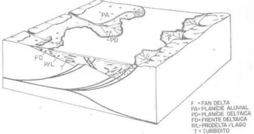 Figura 2.3 – Ambiente deposicional do estágio rifte. Modificado de Matos (1987-B). 