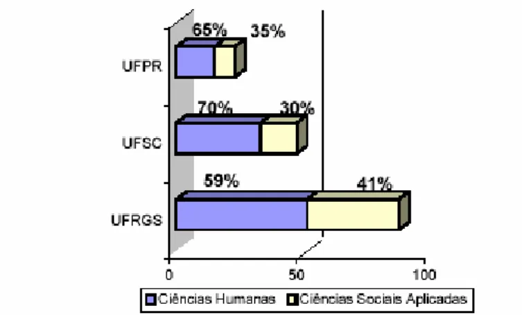 Figura 1: Distribuição  de  bolsas de  produtivdade  por  instituição de  ensino                     superior, 2001