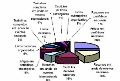 Figura 3: Formatos das publicações de ciências humanas, 1997-2001