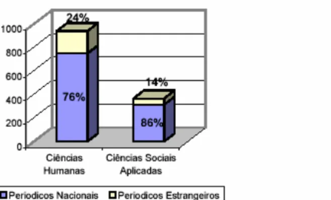 Figura 5: Publicações  em  períodicos  na  área  de  ciências  humanas e sociais                     aplicadas, 1997-2001