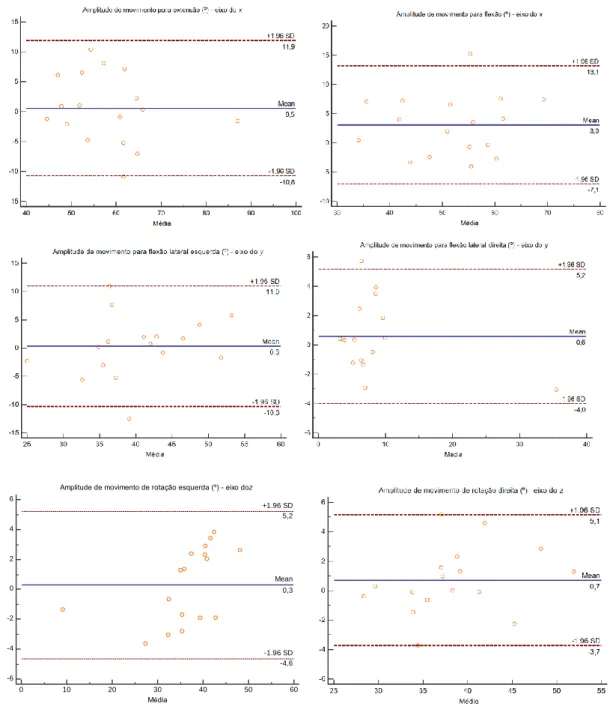 Figura 4 - Diagramas de Bland-Altman representados através dos 95% LDC das ADM de E, F, LLF, LRT, RLF e RRT  -6-4-20246