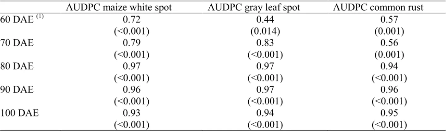 Table 5. Spearman correlation coefficients between the scores coming from joint analysis of variance of the  severity of maize white spot, gray leaf spot and common rust at 60, 70, 80, 90 and 100 days after emergence of  the plants with the respective area