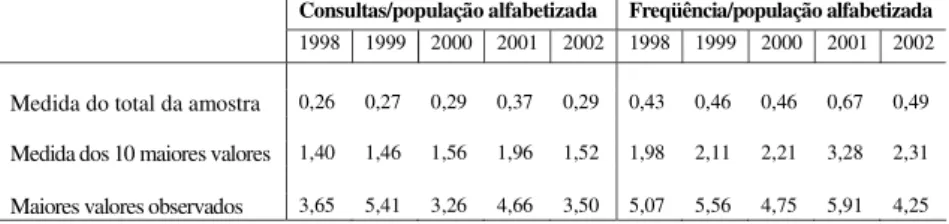 Tabela 1: Médias das consultas e freqüências por população alfabetizada