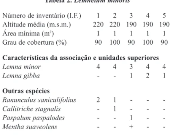 Tabela 2. Lemnetum minoris