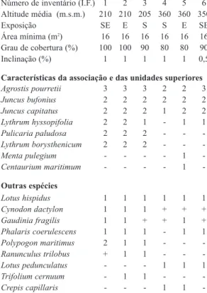 Tabela 9. Pulicario paludosae- Agrostietum pourretii