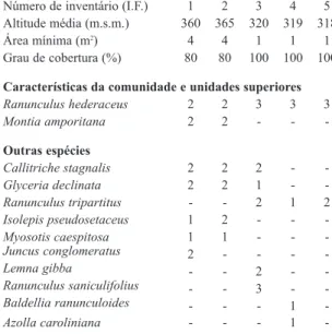 Tabela 13. Montio amporitanae-Ranunculetum hederacei Número de inventário (I.F.) 1 2 3 4 5 Altitude média (m.s.m.) 360 365 320 319 318