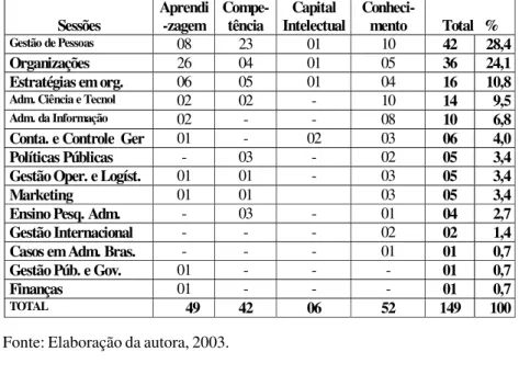 Tabela 1: Caracterização dos trabalhos quanto à distribuição pelas sessões nos anais do ENANPAD