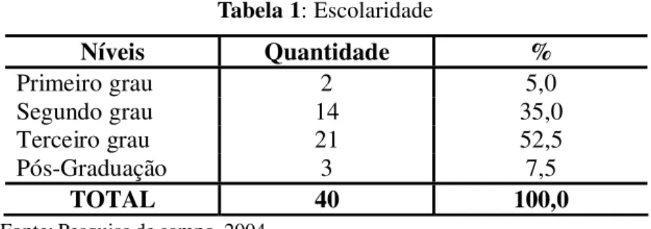 Tabela 1: Escolaridade
